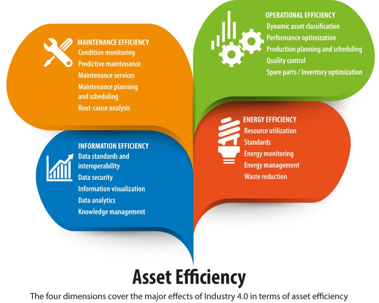 Asset efficiency