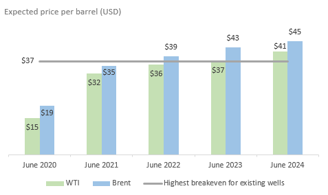  Oil prices are not expected to rise above breakeven prices for at least 3 years.
