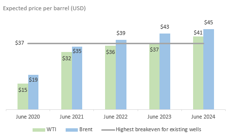 Oil prices are not expected to rise above breakeven prices for at least 3 years.