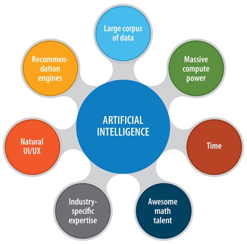 Seven Essentials That Will Propel AI From Fantasy To Reality Seven Essentials That Will Propel AI From Fantasy To Reality