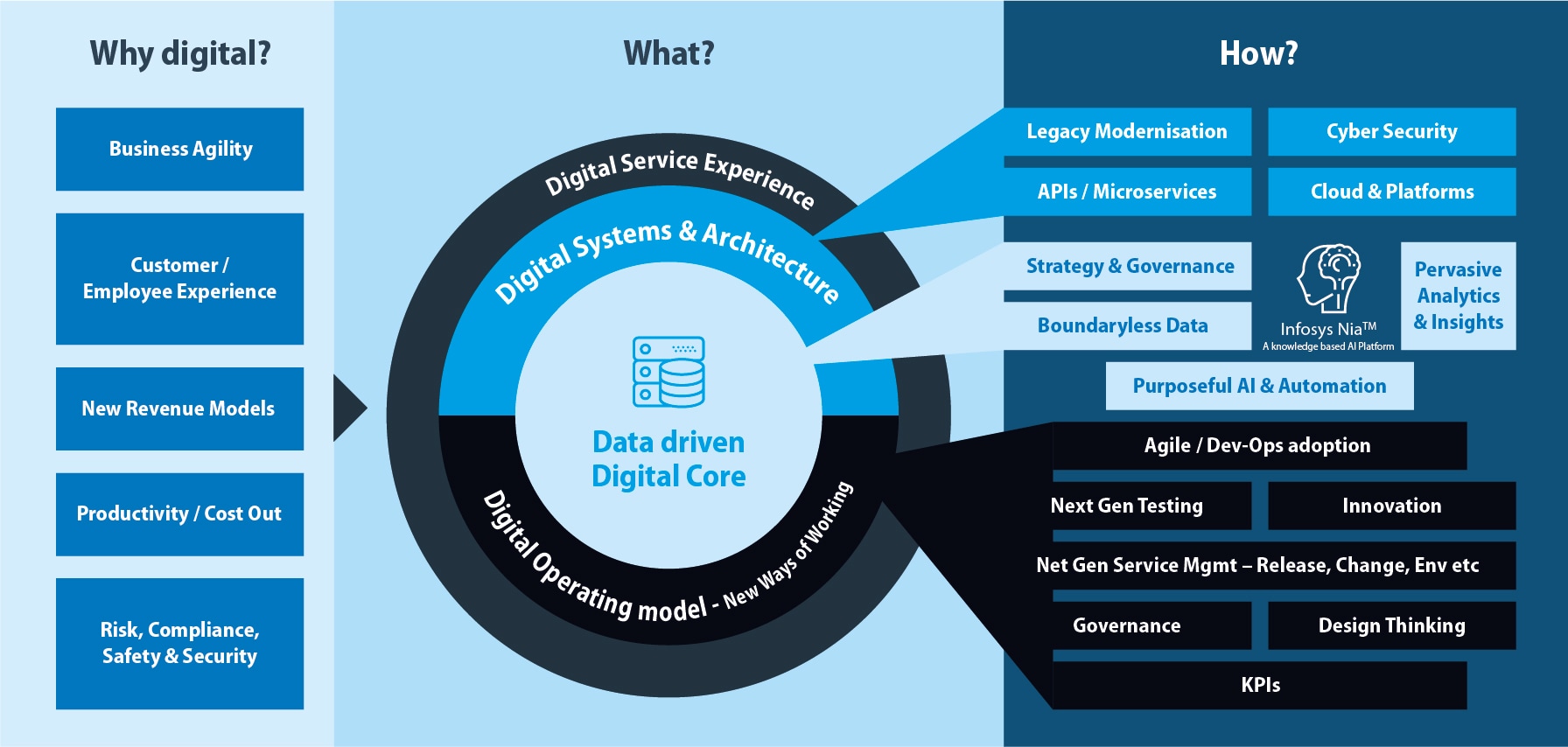 Being Digital - Learnings from Client Conversations