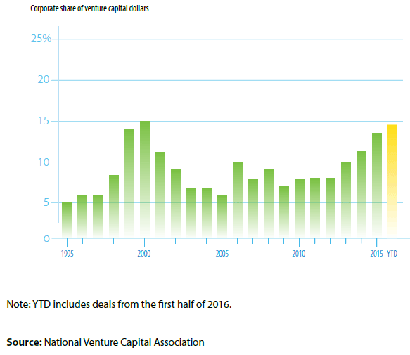 Corporate share of venture capital dollars