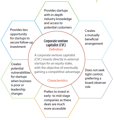 Corporate venture capitalist (CVC)