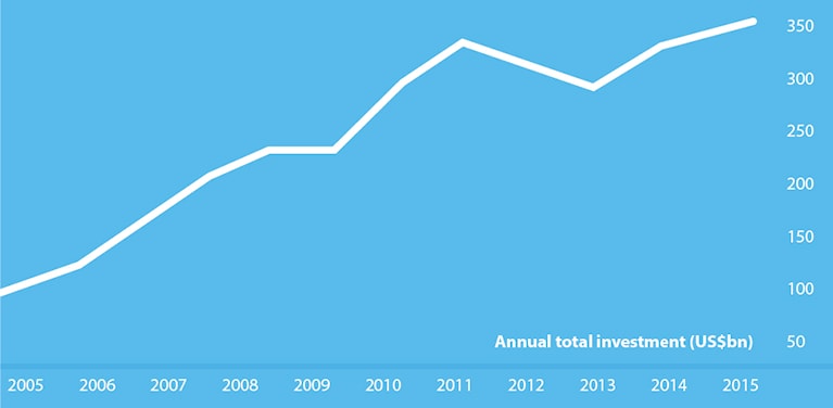 Investment in clean energy Investment in clean energy