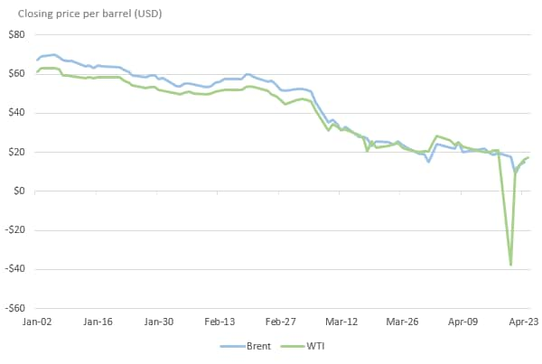 Oil prices have been declining since January