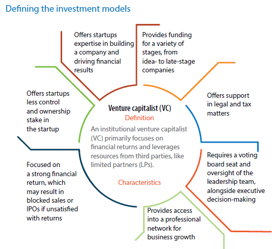 Defining Investment Models