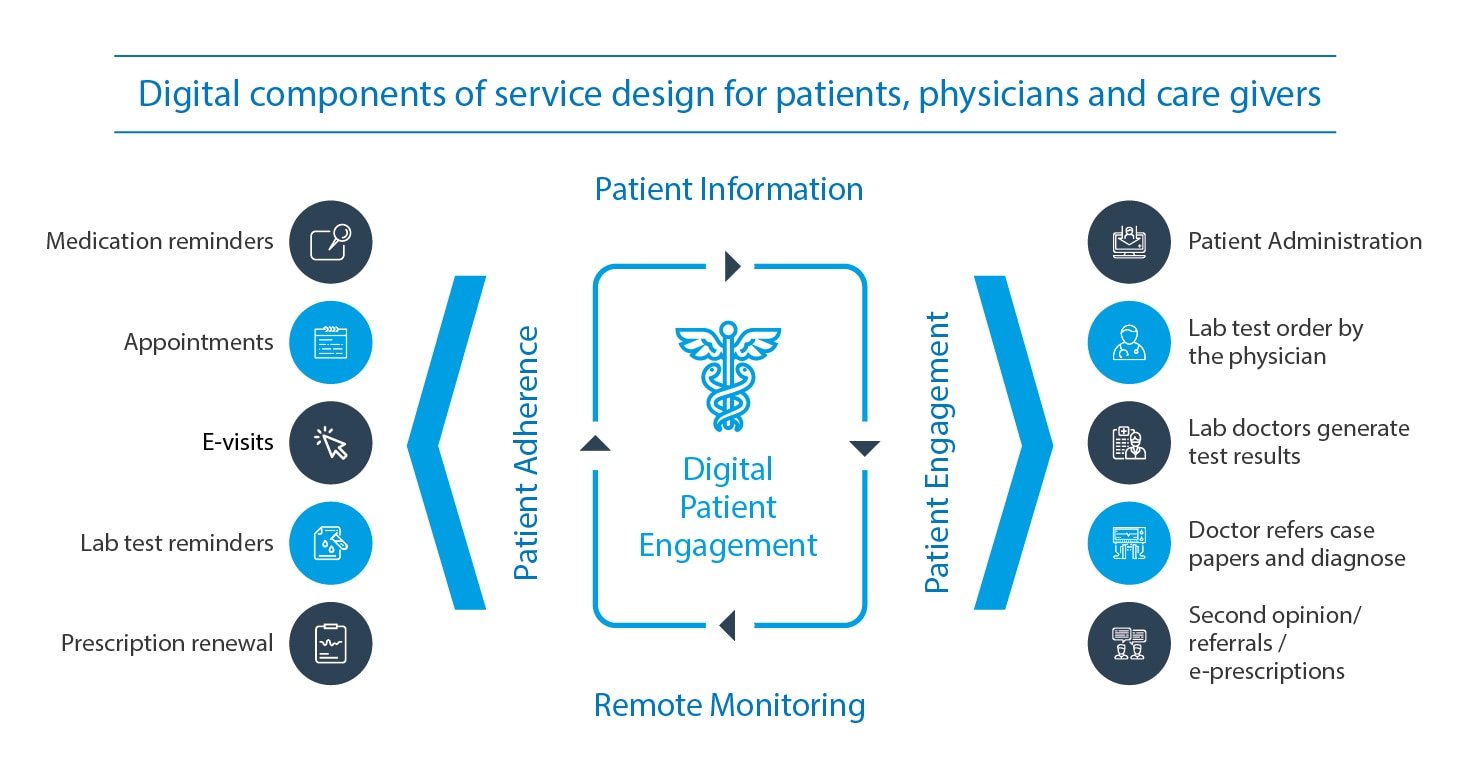 Digital components of service design for patients, physicians and care givers