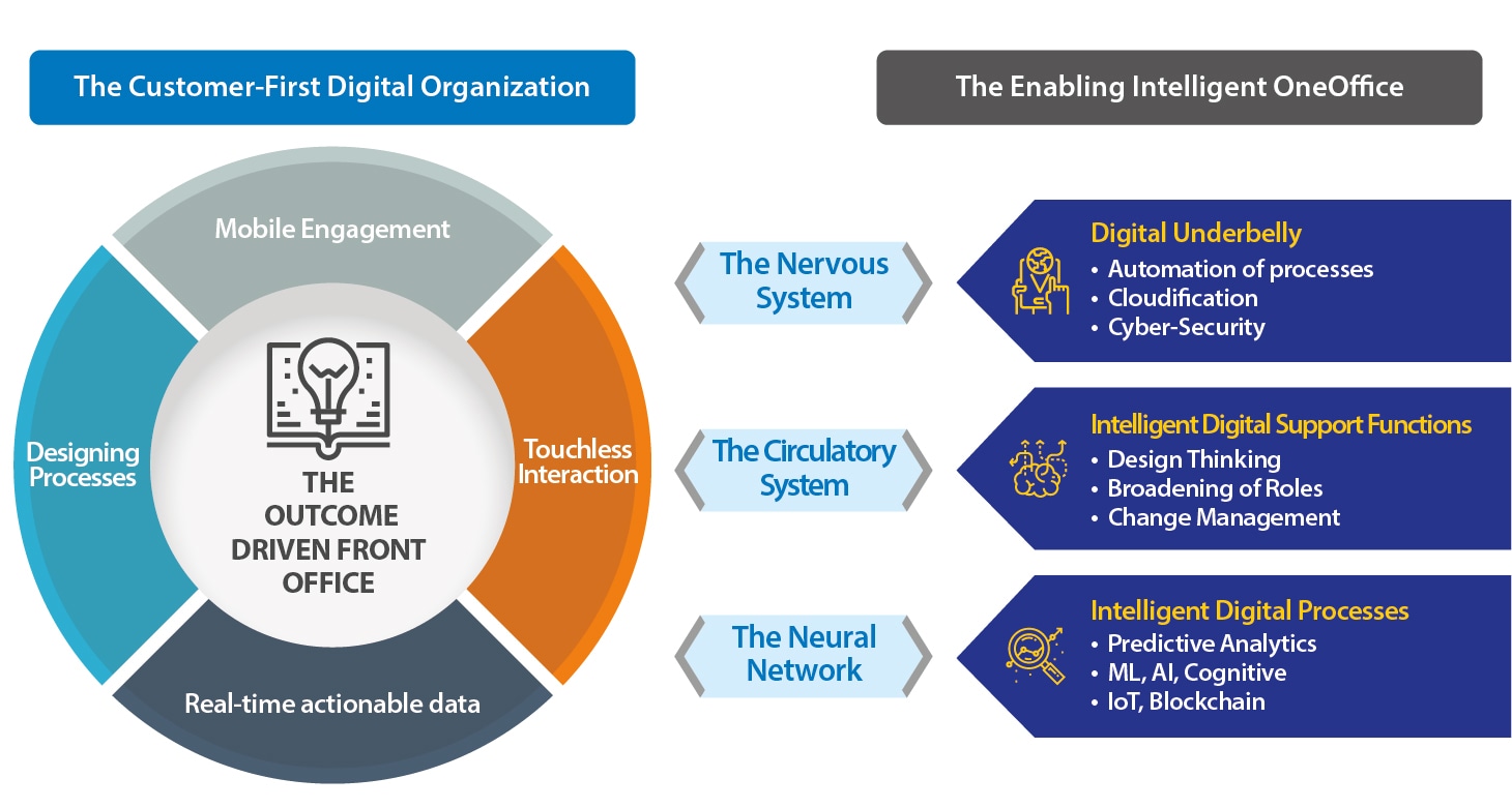 The Digital OneOffice™ Framework