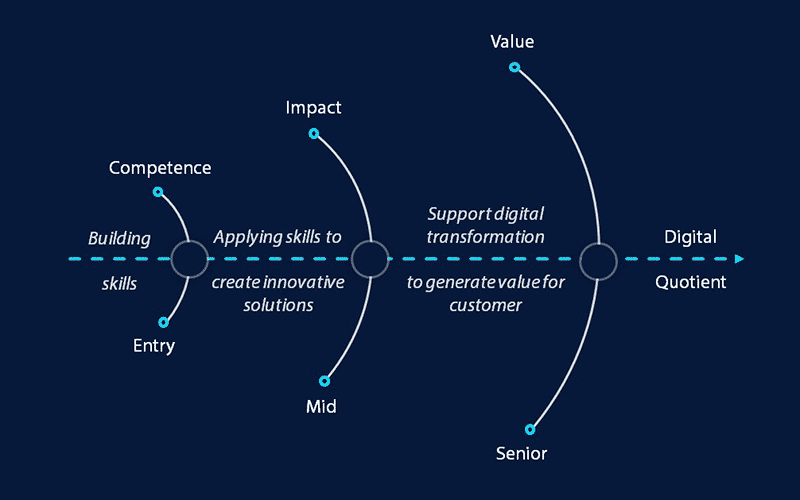 Digital Quotient: Lodestar for Future Ready Talent