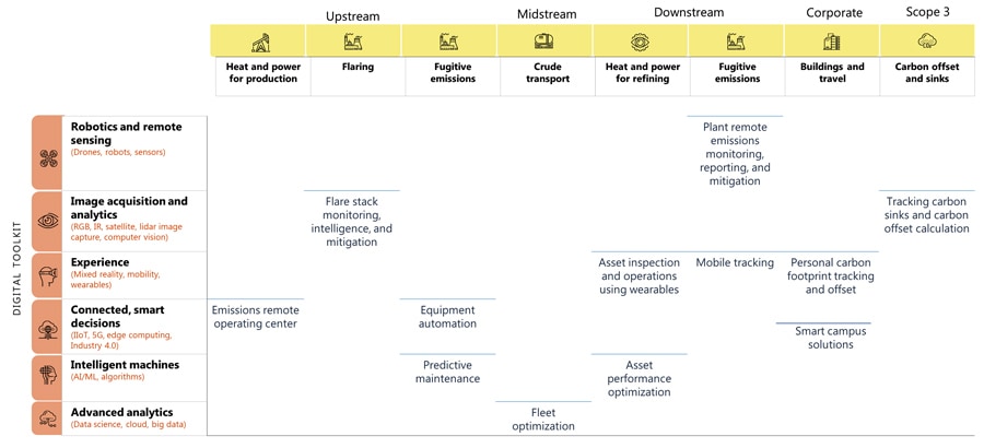 Studios, digital sandboxes, and platforms can accelerate net zero initiatives