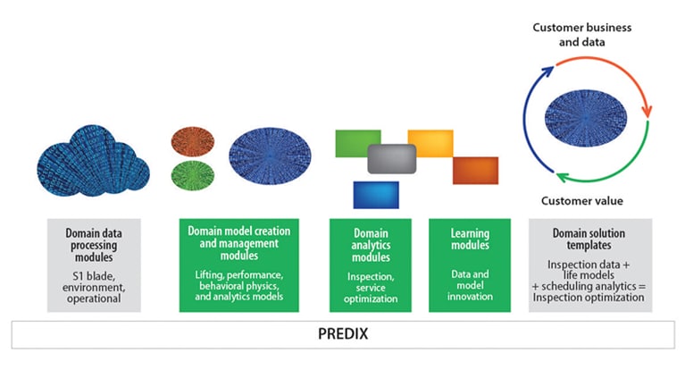 Digital Twin Ecosystem