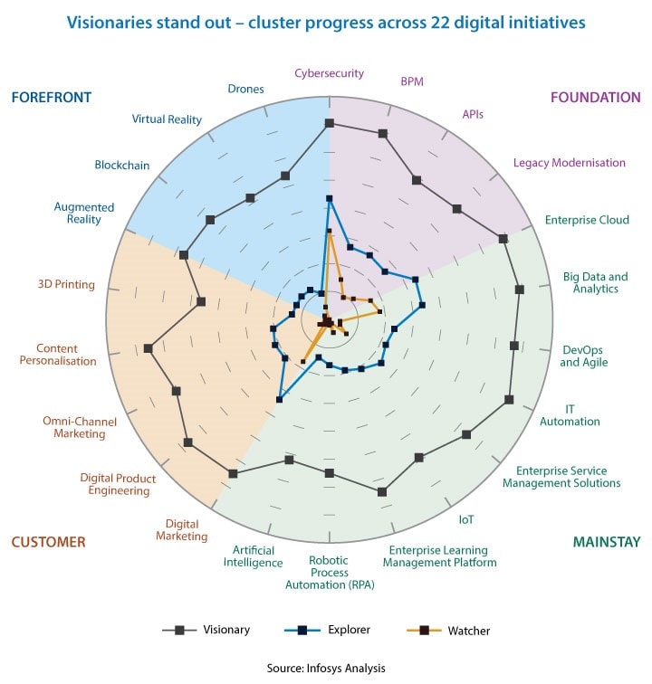 What Makes Digital Visionaries Shine?