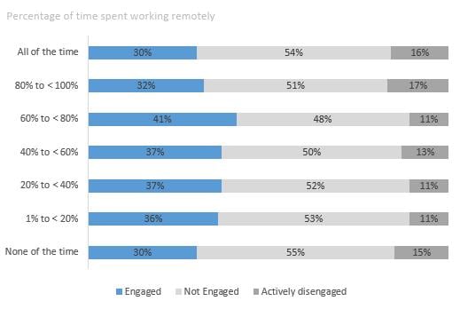 Employees who work remotely 60-80% of the time are more engaged.