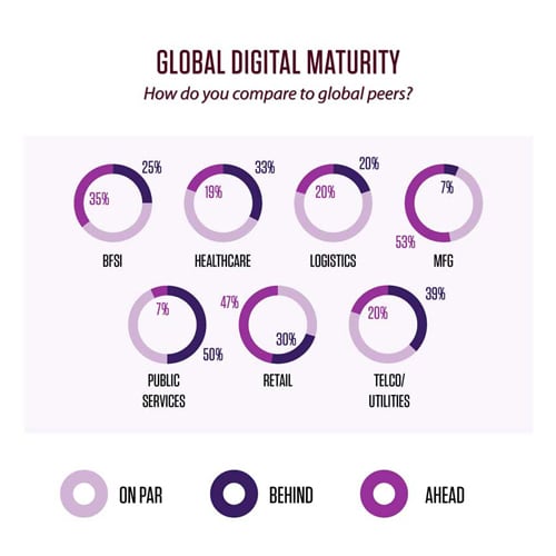 Global Digital Maturity