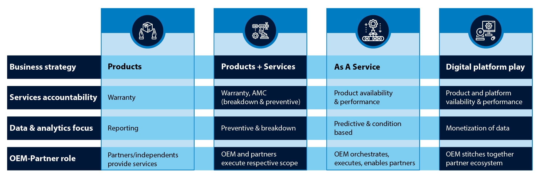 How Innovation in Business and Technology is Driving Servitization