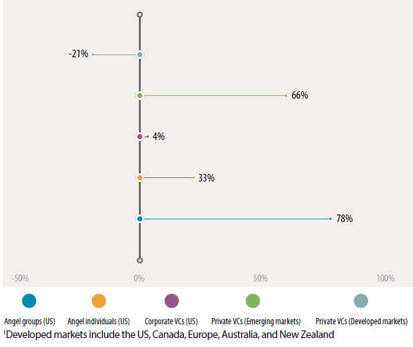 Most investor types have seen growth in numbers