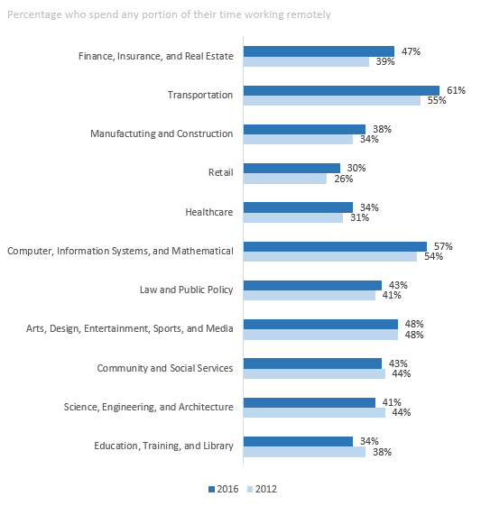 Remote working becoming more common even before COVID-19.