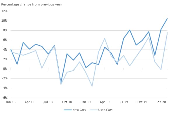 New and used car sales in the U.S. were poised for growth in early 2020