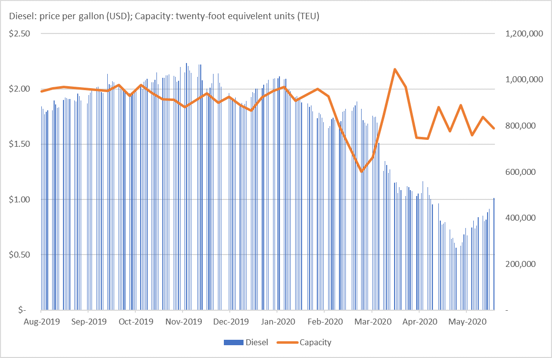 Shipping capacity since the pandemic has been mostly lower than normal despite a huge reduction in fuel costs.