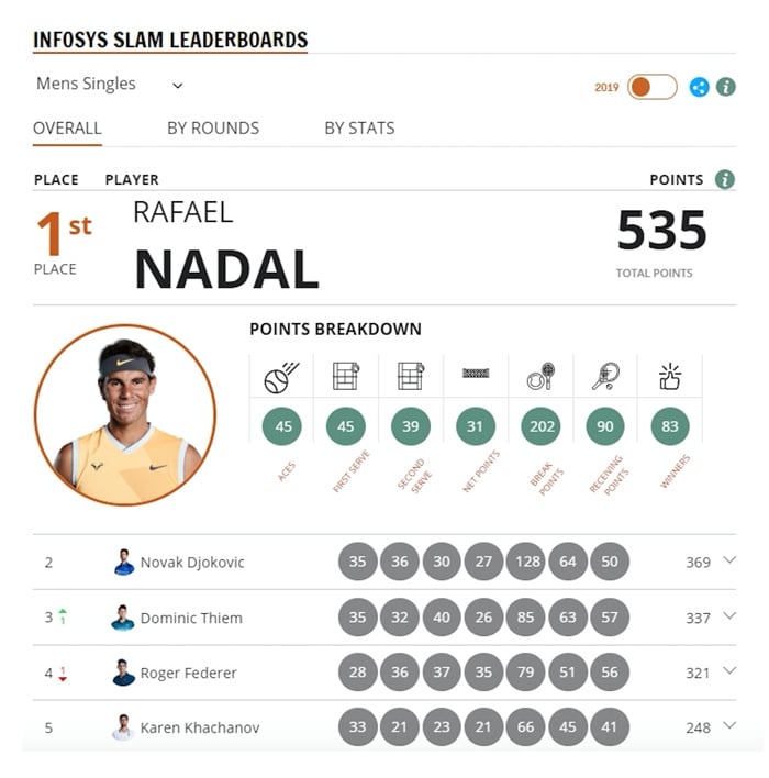 Infosys Slam Leaderboard