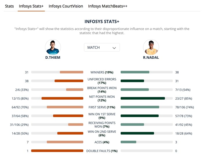 Infosys Stats+ showing statistics with a disproportionate influence on the match