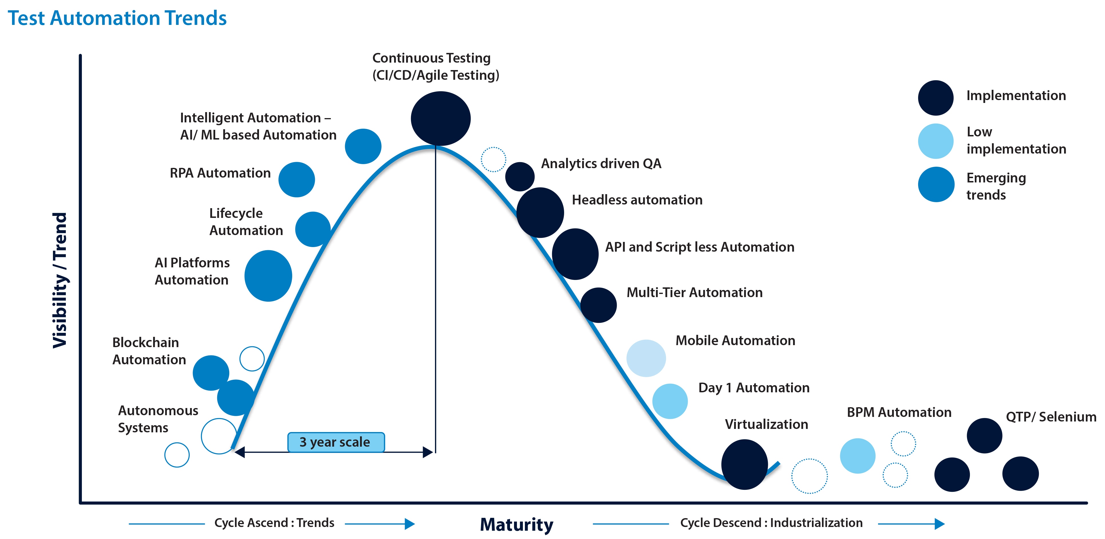 Test Automation Trends Test Automation Trends