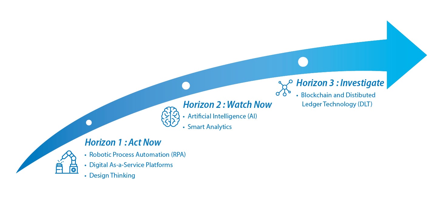 The Three-Horizon Services Strategy