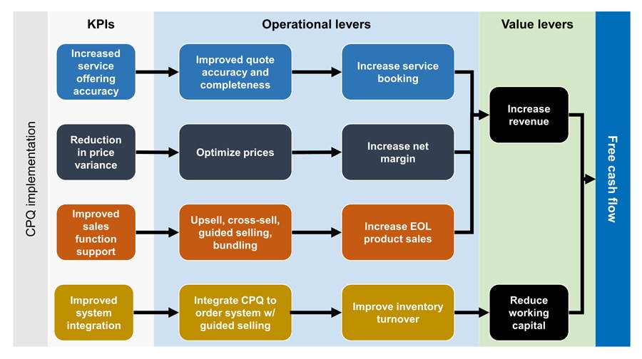 The value a CPQ tool can deliver