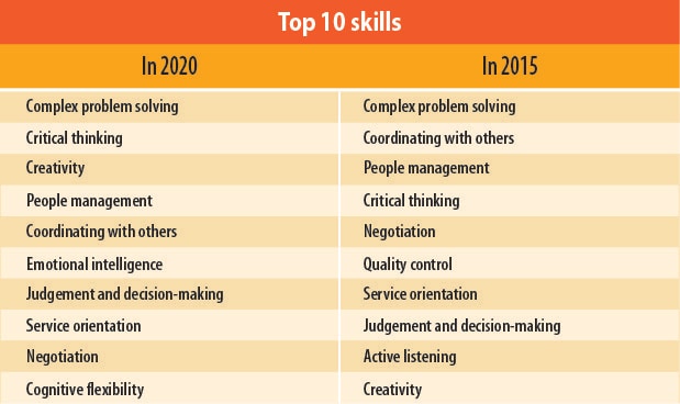 Top 10 skills