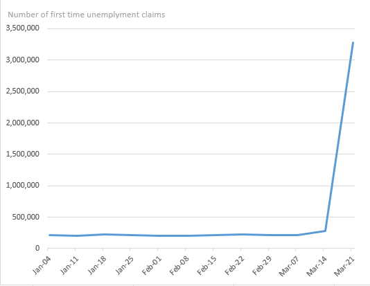 Over 3.2 million first-time unemployment claims in the U.S last week.