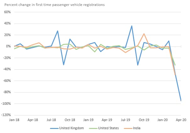 First time vehicle registrations are down dramatically