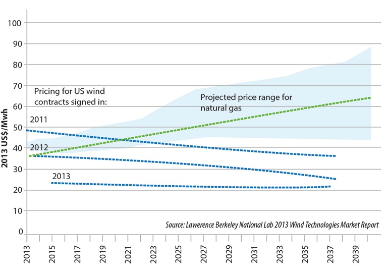 Wind energy's cost