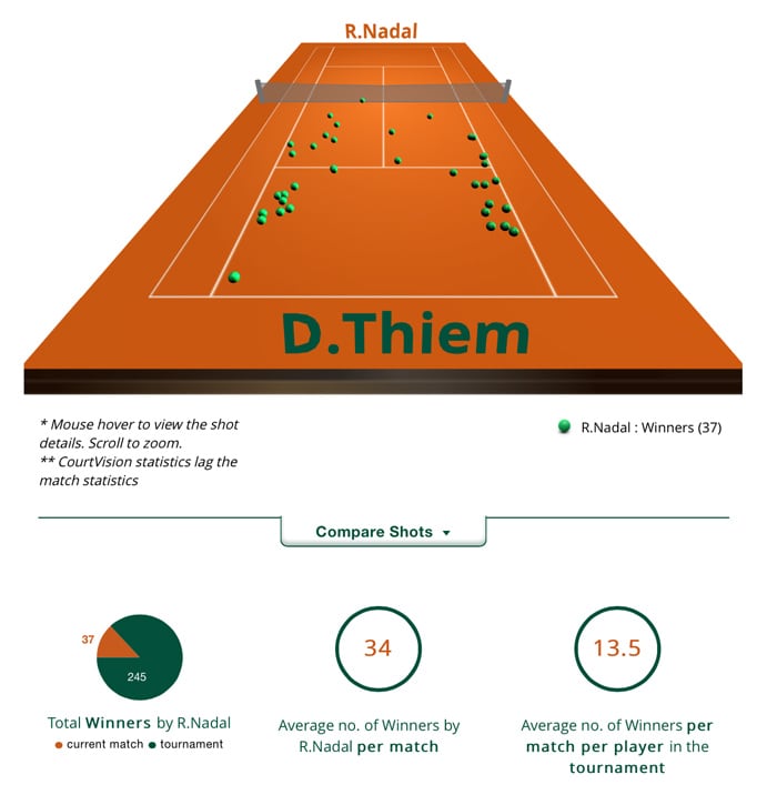 A snapshot of Courtvision showing where Nadal’s winning shots landed