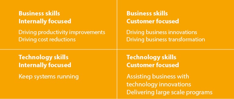 The modern CIO Business Skills The modern CIO