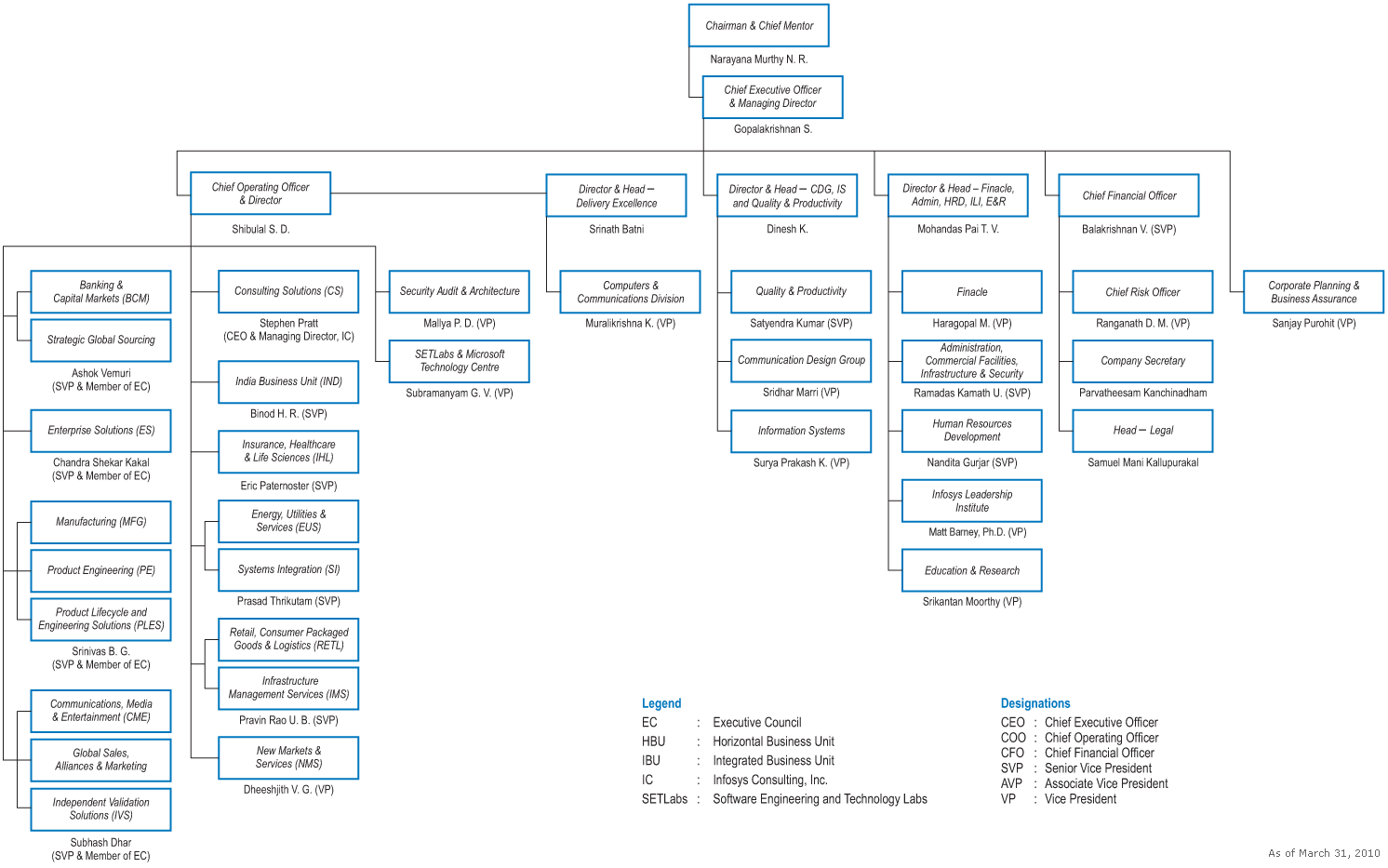 Infosys Org Chart