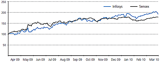 Infosys share price versus the BSE Sensex