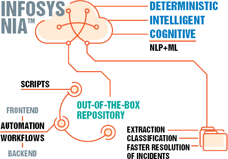 Infosys NIA