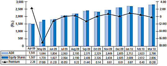 ADS premium compared to price quoted on BSE