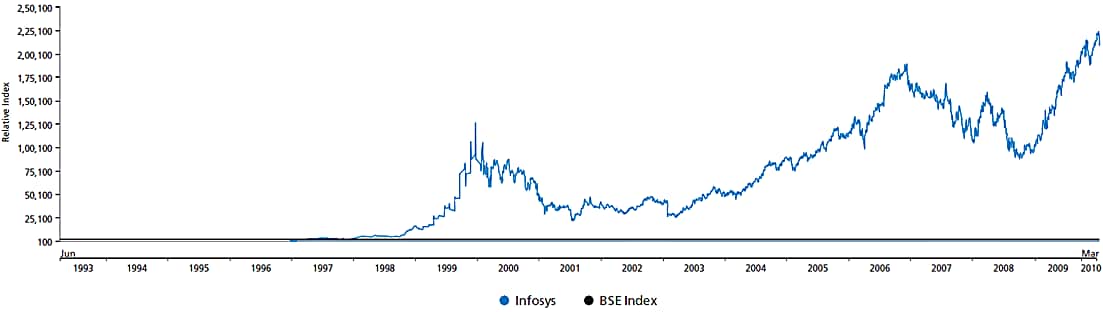 Share price chart