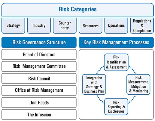 Risk Categories