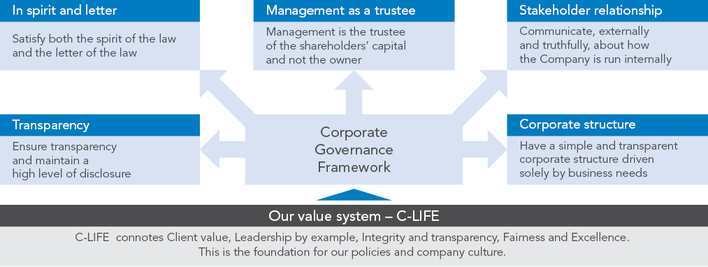 Annual Report 2015 2016 Corporate Governance Report Infosys