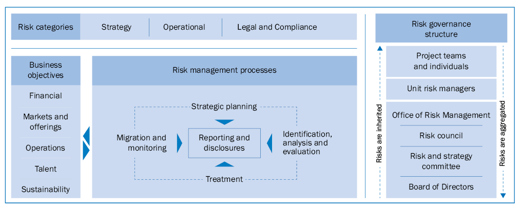 Risk management report | Infosys Annual Report 2016-17