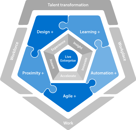 Digital Operating Models