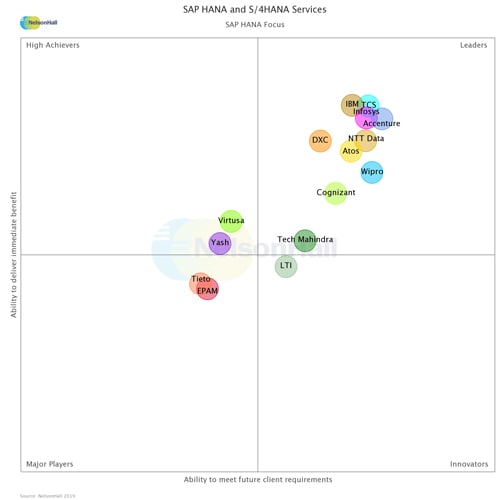 Infosys is a ‘Leader’ in NelsonHall’s SAP HANA and S/4HANA report 2019