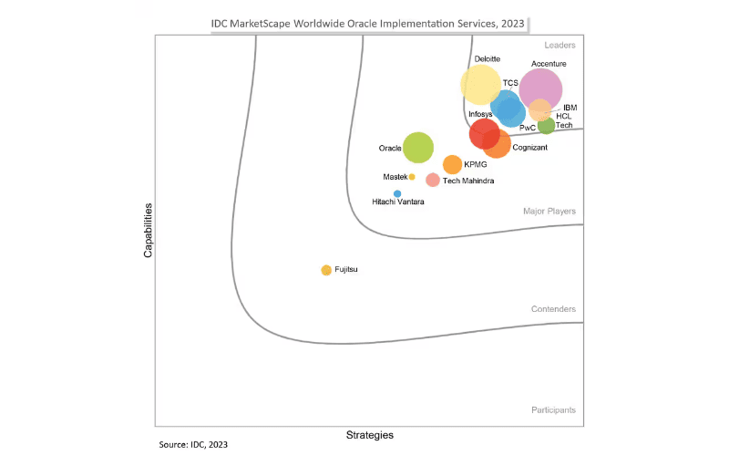 Oracle Implementation Services 2023