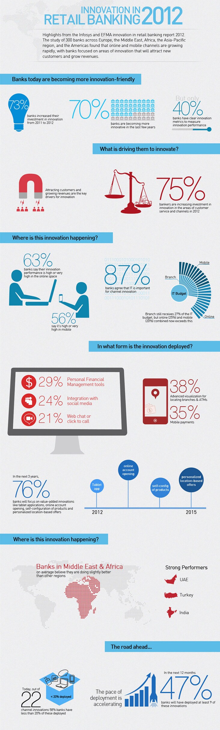 Innovation in retail banking 2012