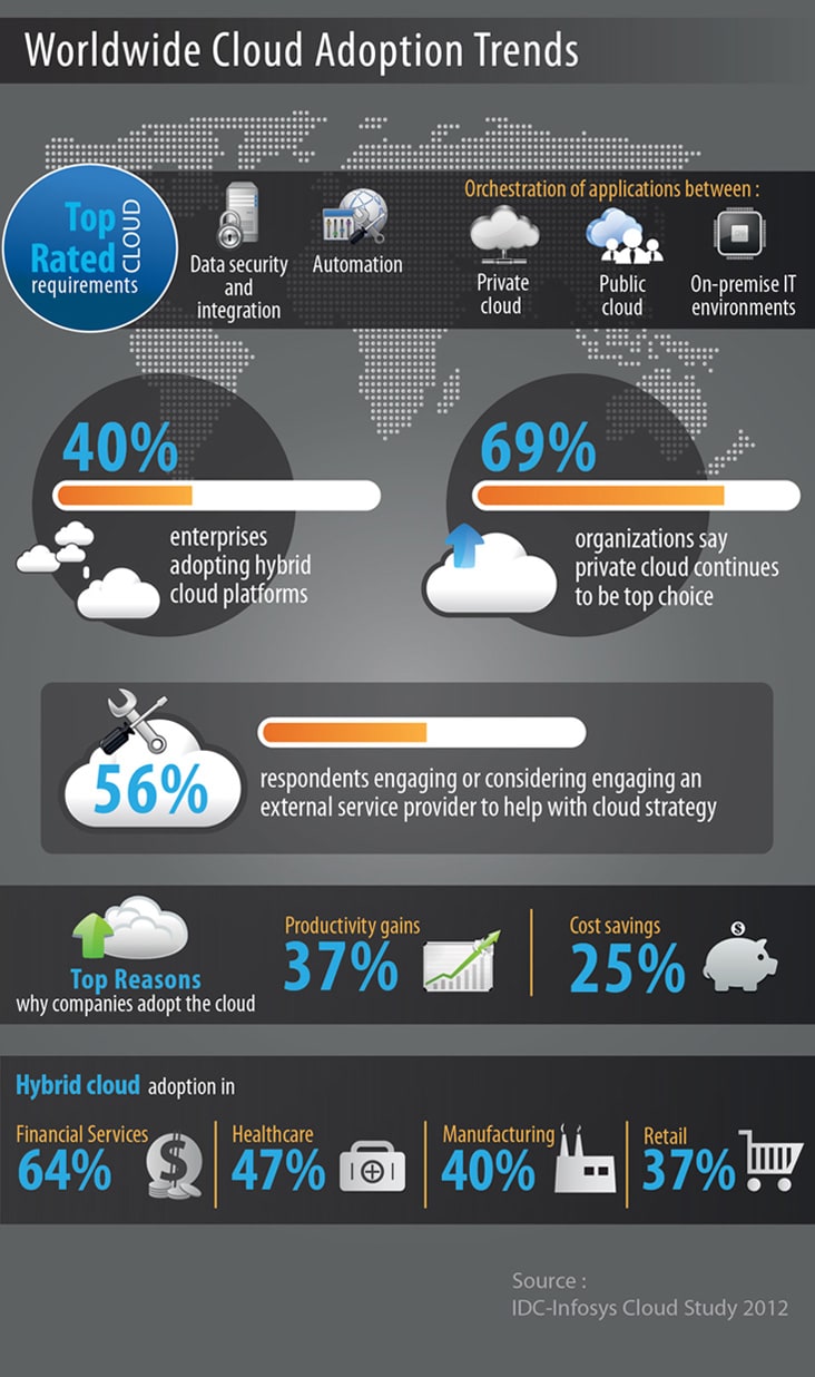 Worldwide Cloud Adoption Trends