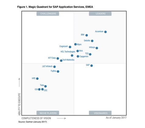 Magic Quadrant for SAP Application Services, EMEA