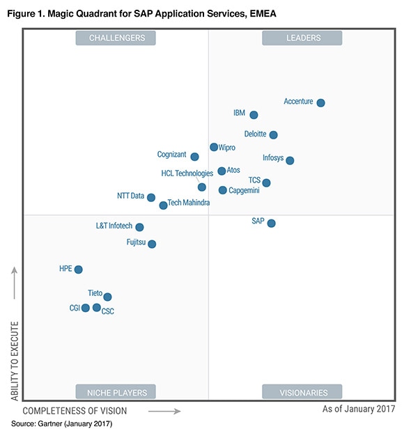 Magic Quadrant for SAP Application Services, EMEA