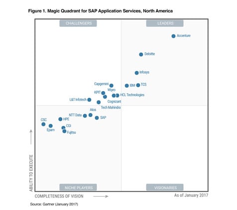 Magic Quadrant for SAP Application Services, North America